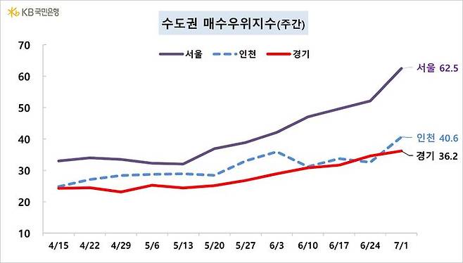 [서울=뉴시스] KB부동산의 수도권 매수우위지수 동향에 따르면 서울은 62.5로 전주(52.1) 대비 10 이상 급격히 상승한 것으로 나타났다. 인천은 32.6에서 40.6으로, 경기는 34.6에서  36.2로 올랐다. (자료=KB부동산 제공) 2024.07.05. photo@newsis.com  *재판매 및 DB 금지