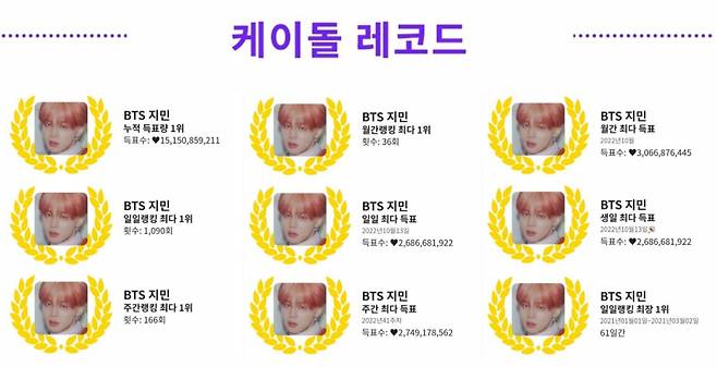 방탄소년단 지민, 글로벌 인기투표 월간랭킹 36회→주간랭킹 166회 1위..'K팝 아이돌 인기 No.1'