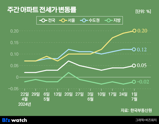 주간 아파트 전세가 변동률/그래픽=비즈워치