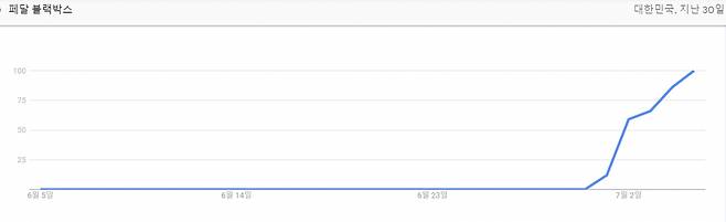페달 블랙박스 관심도 추이 [구글트렌드 캡쳐]