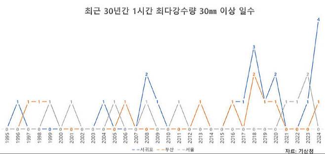 최근 30년간 서울과 부산, 서귀포에서 6월 중 시간당 30㎜ 이상의 비가 내린 연도별 일수.