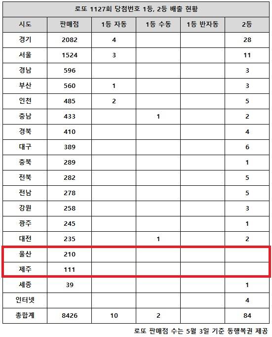 동행복권이 6일 추첨한 로또 1127회 당첨번호 조회 결과 1등은 12명, 2등은 84게임이다. 전국 17개 시도 중 울산, 제주 지역에서는 로또 고액(1,2등) 당첨 판매점이 단 한 곳도 나오지 않았다.