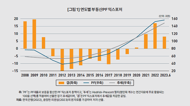 연도별 부동산 PF 익스포저. 사진=한국개발연구원(KDI)