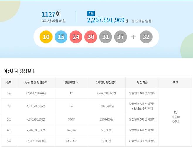 1127회 로또 당첨번호조회, 로또 1등 당첨금, 로또 1등 당첨지역 동행복권 로또 1127회 1등 당첨지역 · 당첨번호 조회