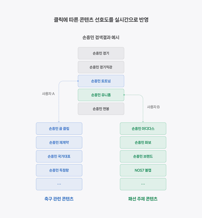 네이버 통합 검색 결과 하단에 표시되는 '서치피드' 내 스포츠·연예 콘텐츠 개인화 예시. 네이버 제공