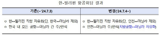 항공회담 결과. 국토부 제공