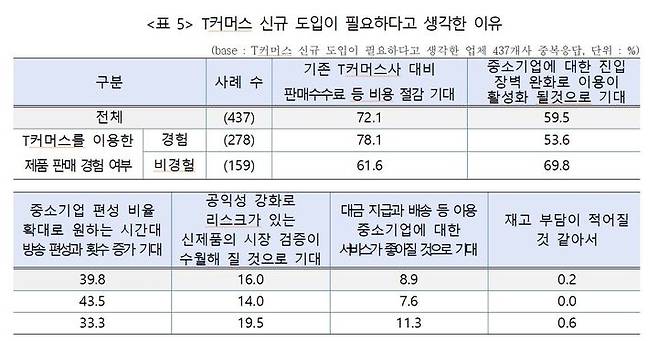 [서울=뉴시스]중소기업 전용 T커머스 신규 도입에 대한 중소기업 인식 조사 결과.(사진=중소기업중앙회 제공) *재판매 및 DB 금지