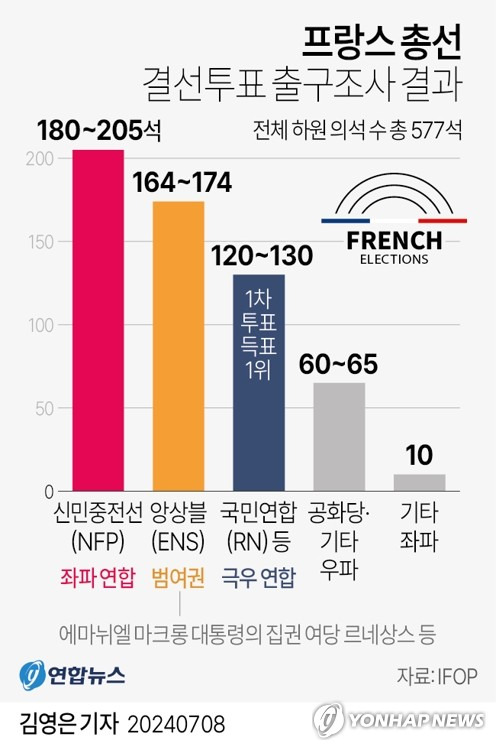 [그래픽] 프랑스 총선 결선투표 출구조사 결과 (서울=연합뉴스) 김영은 기자 = 0eun@yna.co.kr
    X(트위터) @yonhap_graphics  페이스북 tuney.kr/LeYN1