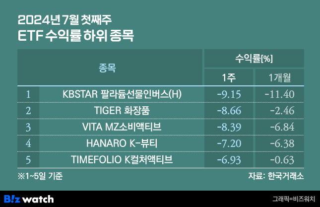 2024년 7월 첫째주 ETF 수익률 하위 5종목