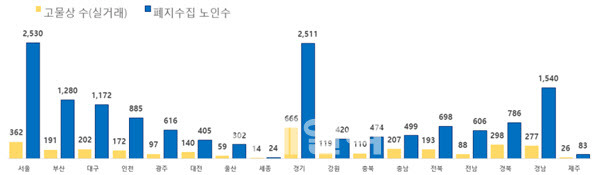 시도별 폐지수집 노인 전수조사 결과(2024년 2~5월)