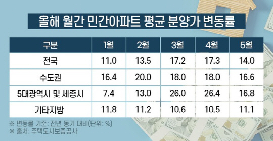 2024년 월간 민간아파트 평균 분양가 변동률. <주택도시보증공사 제공>