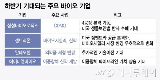 하반기 기대되는 주요 바이오 기업/그래픽=윤선정