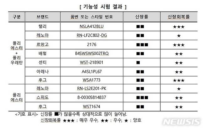 [서울=뉴시스]한국소비자원이 여성용 수영복 브랜드 10개 제품에 대해 기능성·내구성을 시험한 결과.2024.07.09.(사진=한국소비자원 제공)photo@newsis.com