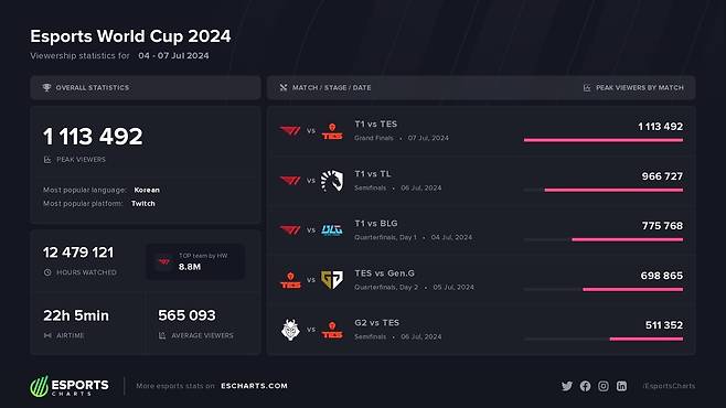 EWC 2024 LoL 종목 시청자 수 지표 [이스포츠차트(escharts.com) 제공. 재판매 및 DB 금지]