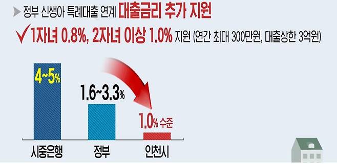 인천시 주택담보대출 이자 지원 [인천시 제공. 재판매 및 DB 금지]