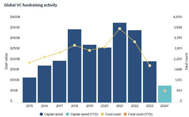지난 2015년부터 최근(2024년 1월 1일부터 6월 30일까지)까지 글로벌 VC들의 펀드레이징 추이/사진=피치북 보고서 갈무리.