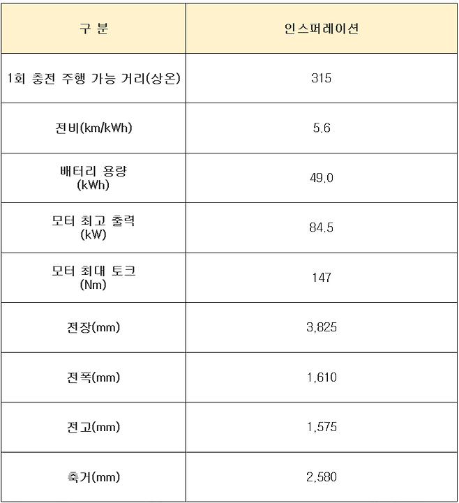 캐스퍼 일렉트릭 인스퍼레이션 제원