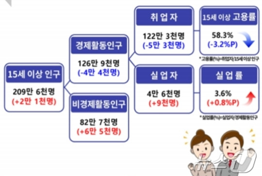 6월 대구 고용동향(동북지방통계청 제공)