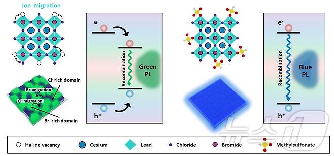 서로 다른 할라이드를 섞어 만드는 혼합 할라이드 진청색 페로브스카이트의 색 변화 메커니즘 및 이를 억제하는 타깃 물질 전략을 사용했을 때의 차이점. (KAIST 제공)/뉴스1