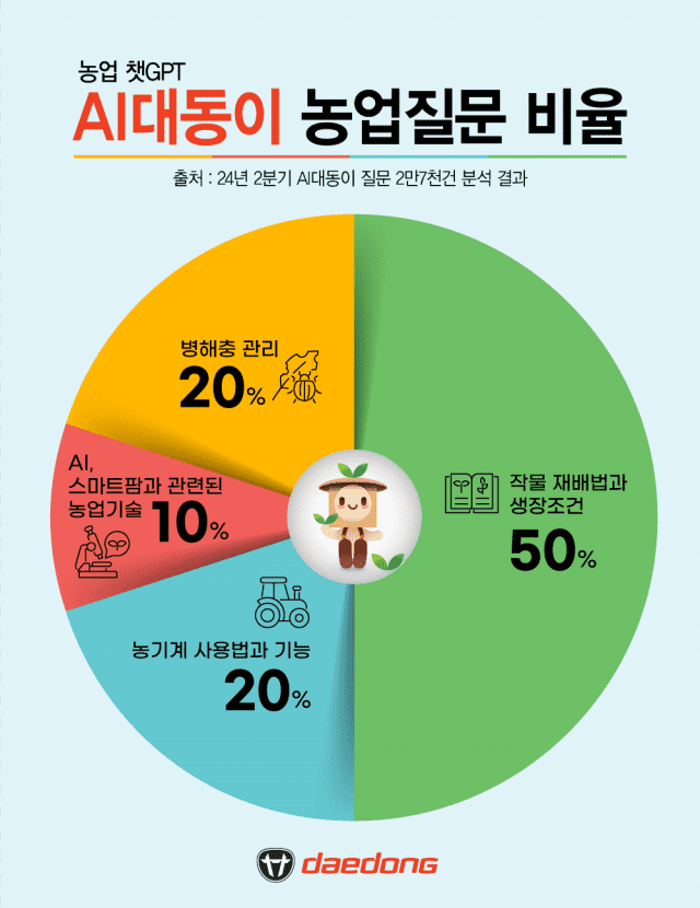 AI 대동이 농업질문 비율 (사진=대동)