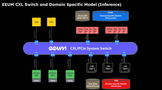 이음의 CXL 스위치를 기반으로 한 SLM 구동 개념도(사진=이음)
