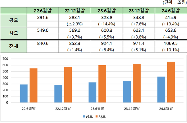 전체 펀드 시장 규모. /금융투자협회 제공