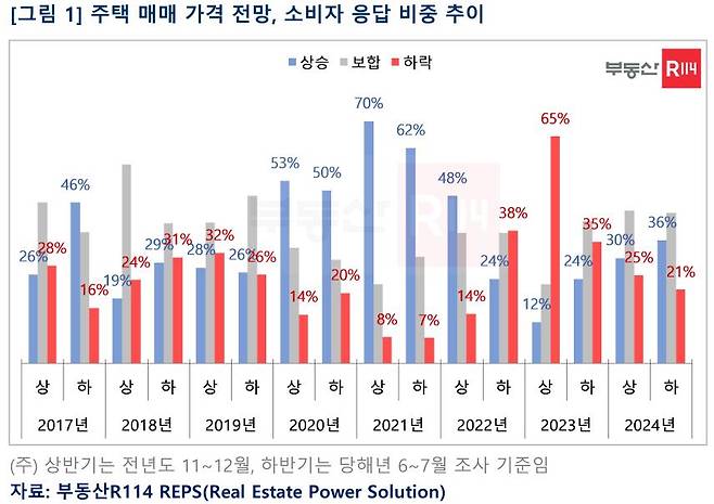 주택 매매가격 전망, 소비자 응답 비중 추이. /부동산R114 제공