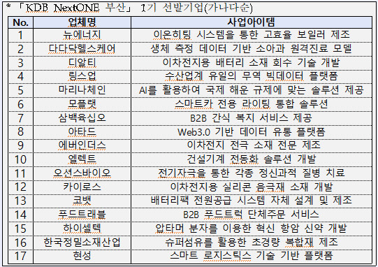 [산업은행 제공]