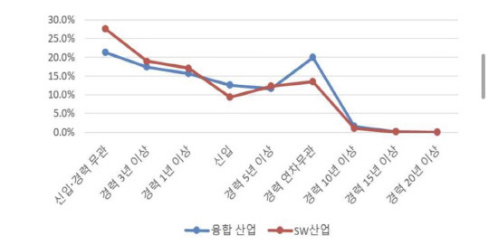 융합산업과 SW산업의 채용공고 경력별 비교. SPRI 제공