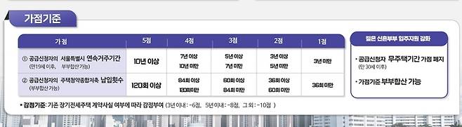 올림픽파크포레온 장기전세주택(시프트)Ⅱ 가점 기준. 서울시 제공