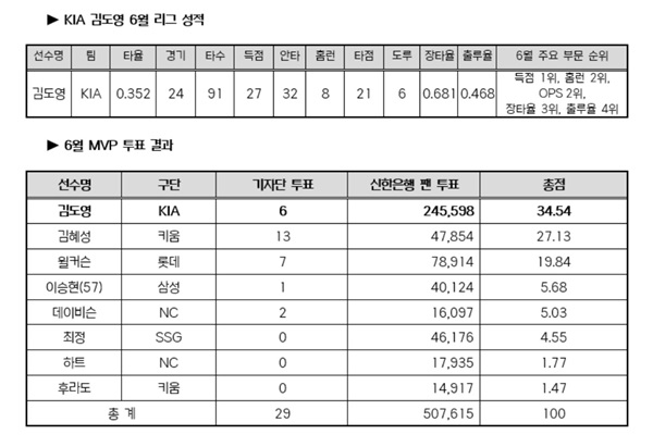 사진=KBO