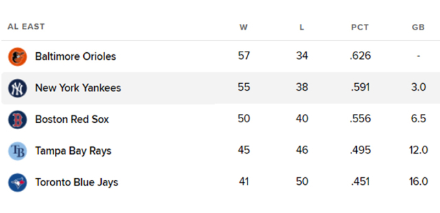 아메리칸리그 동부지구 순위 표. /MLB닷컴 캡처