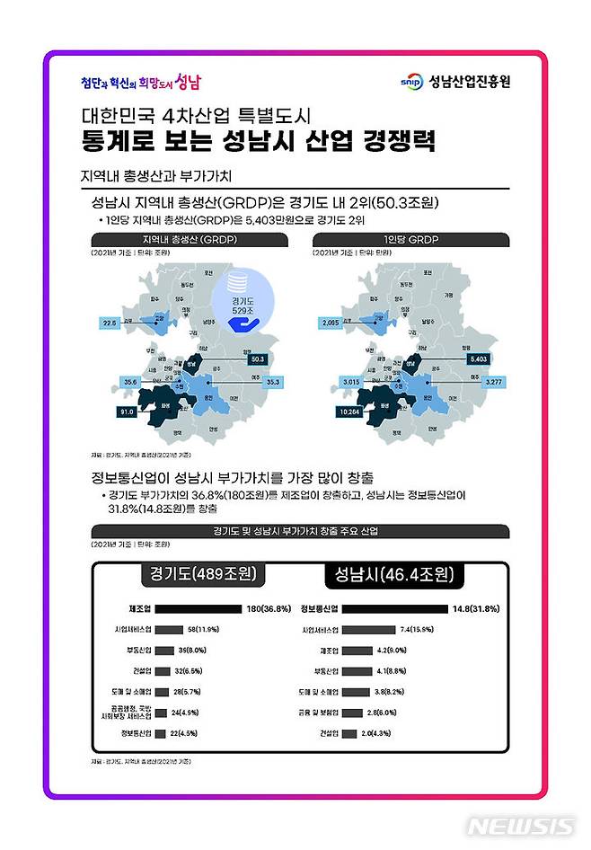 [성남=뉴시스] 통계로 보는 성남시 산업경쟁력 도표 (사진=성남시 제공) 2024. 07. 10.photo@newsis.com *재판매 및 DB 금지