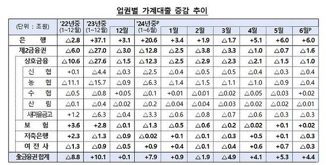 [서울=뉴시스] 업권별 가계대출 증감추이. (자료=금융위원회 제공) *재판매 및 DB 금지