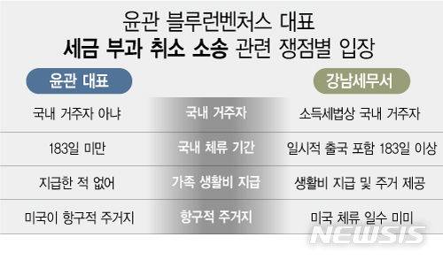 [서울=뉴시스] 윤관 대표가 강남세무서장을 상대로 세금 소송을 벌이는 가운데, 국내에서 과테말라 국적을 적극 활용해 논란이 예상된다. (그래픽=전진우 기자) 618tue@newsis.com