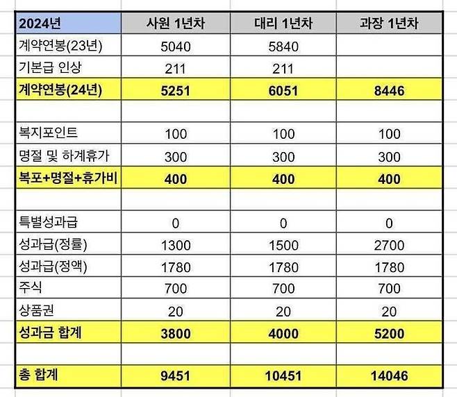 [사진=뉴시스] 직장인 익명 온라인 커뮤니티에 올라온 현대차 올해 연봉표. 표에 따르면 신입사원 연봉이 1억원에 육박하지만, 실제로는 이에 훨씬 미치지 못하는 것으로 알려졌다. (사진=온라인 커뮤니티 갈무리) 2024.07.10 photo@newsis.com *재판매 및 DB 금지