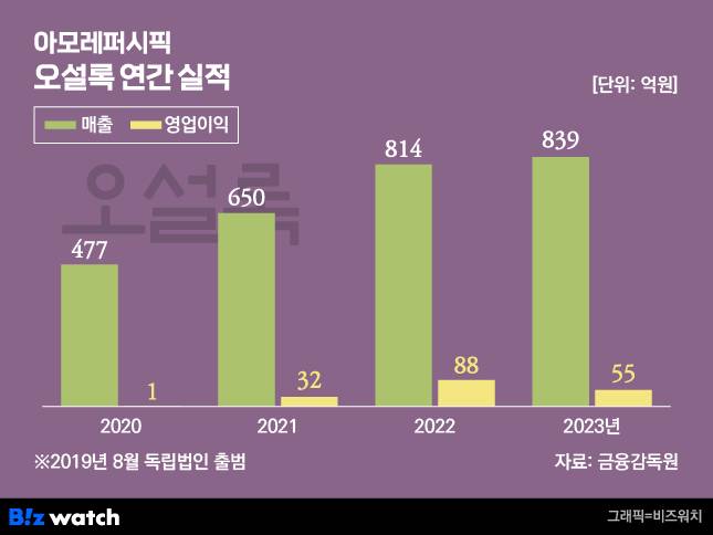 /그래픽=비즈워치