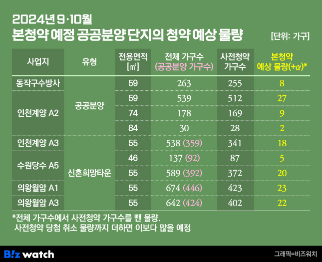 2024년 9·10월 본청약 예정 공공분양 단지의 청약 예상 물량/그래픽=비즈워치