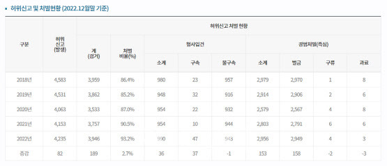 허위신고 및 처벌 현황(자료=경찰청)