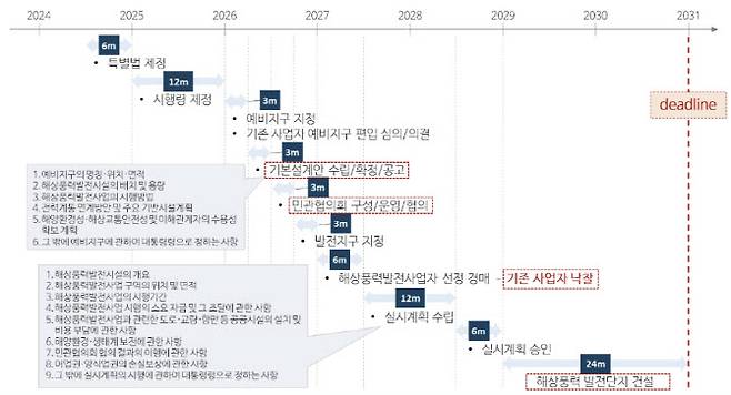 정부의 해상풍력발전 보급 목표에 맞춘 사단법인 넥스트의 사업 추진계획 시나리오. (제공=넥스트)