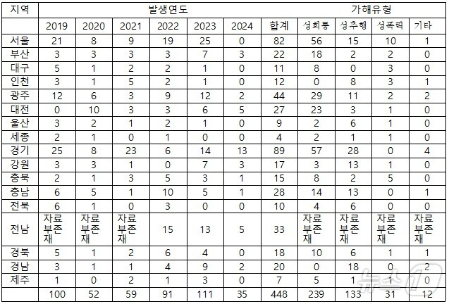 (최근 6년간 교원에 의해 발생한 학생 대상 성범죄 현황. 진선미 의원실 제공)