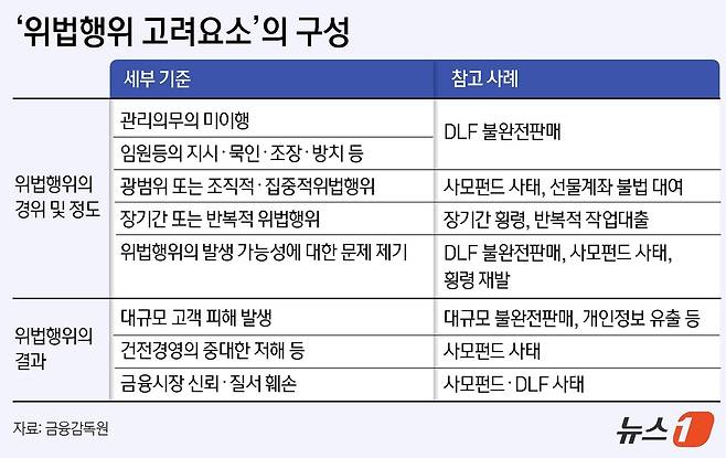 금융감독원이 내부통제 관리 의무 위반에 대한 제재 시 고려하겠다고 밝힌 위법행위 고려요소. 이들 8개 판단기준에 하나라도 적용이 되면 금융당국의 직접 검사를 받게 된다.  ⓒ News1 윤주희 디자이너