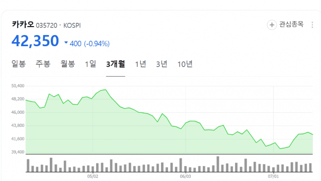 카카오 주가 추이 그래프(이미지=네이버증권 화면캡쳐)