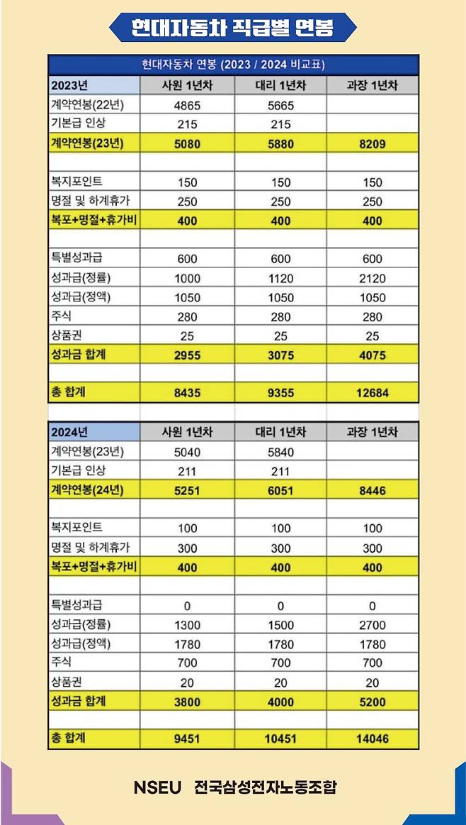 2024년 현대차 연봉표 (출처 : 전국삼성전자노동조합)