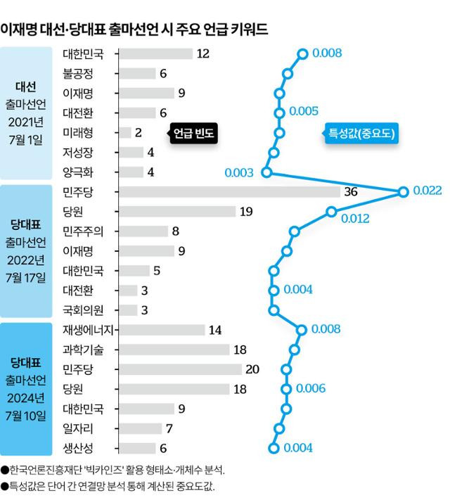 이재명 대선·당대표 출마 선언 시 주요 언급 키워드