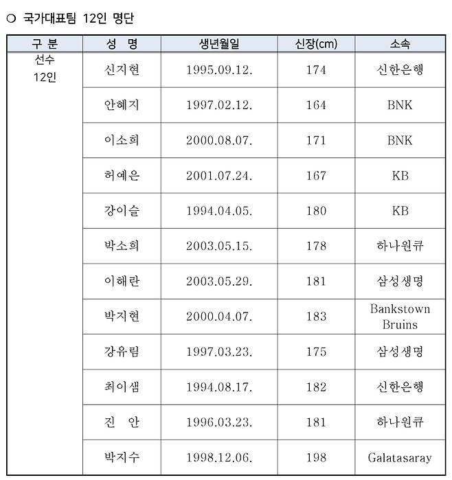 여자농구 대표팀 소집 명단. 사진=대한민국농구협회