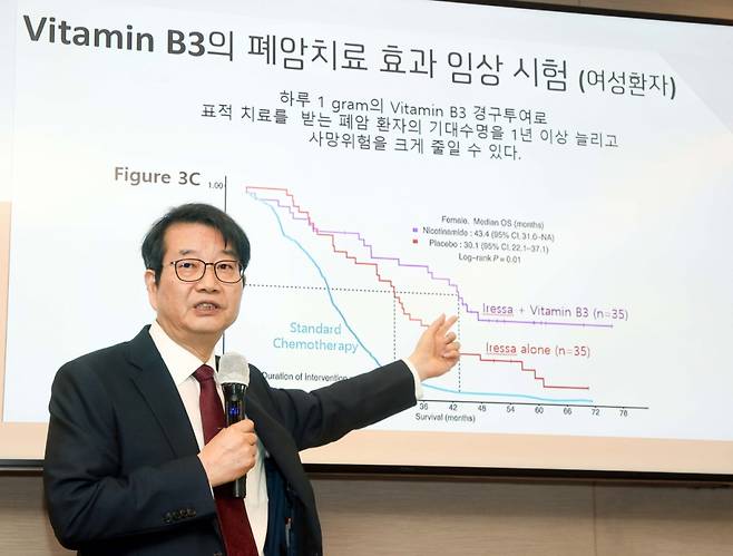 배석철 충북대 의대 교수가 최근 진행한 기자간담회에서 여성 폐암 환자그룹을 대상으로 진행한 비타민B3 병용투여의 수명 연장 효과를 발표하고 있다. 빨간색 선은 여성 폐암 환자에게 표적항암제(제피티닙 또는 엘로티닙)만 투여한 경우 생존 곡선, 보라색 선은 여성 폐암 환자에서 표적항암제와 비타민B3를 병용 투여한 경우 생존 곡선이다. 비타민B3를 병용 투여한 암환자가 13.3개월 더 오래 살았다. /사진제공=배석철 교수