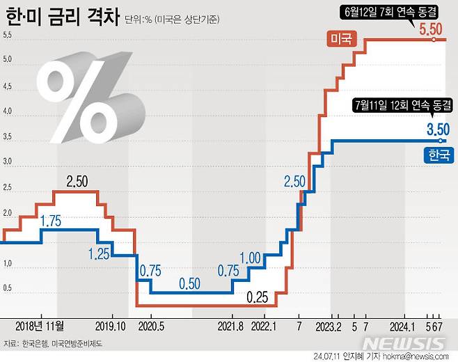 [서울=뉴시스] 한국은행 금융통화위원회(금통위)가 11일 기준금리를 현재 연 3.5%로 동결했다. 고환율과 부동산 반등 조짐, 주택담보대출 고공행진 등에 긴축 기조를 이어가야 한다는 점이 주요 요인으로 거론된다. (그래픽=안지혜 기자)  hokma@newsis.com