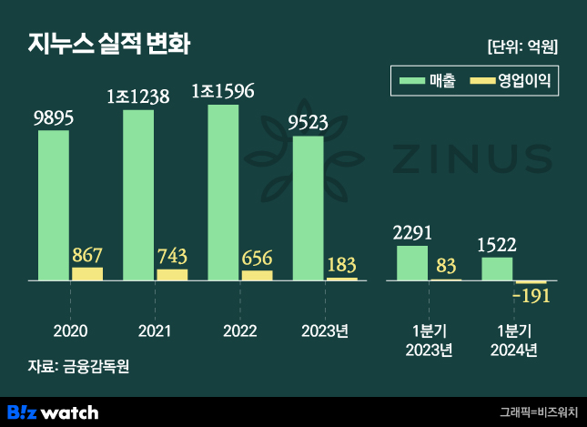 지누스 실적 추이 /그래픽=비즈워치