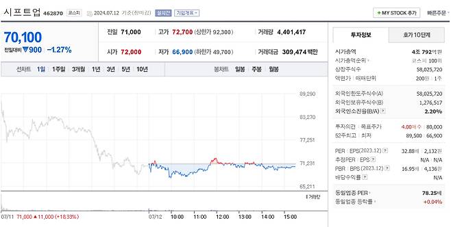 12일 시프트업 주가 정보(출처=네이버증권 화면 캡쳐).